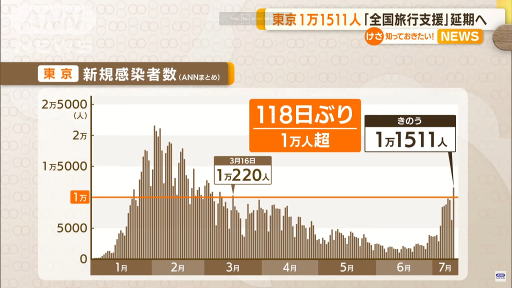 Biểu đồ biểu thị số ca nhiễm tại Tokyo từ tháng 1 đến tháng 7 năm 2022