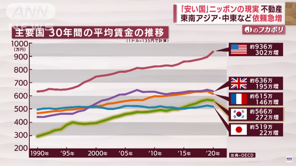 Biểu đồ biểu thị sự biến đổi trong mức lương của các nước G8. Nguồn ảnh: ANNnewsCH
