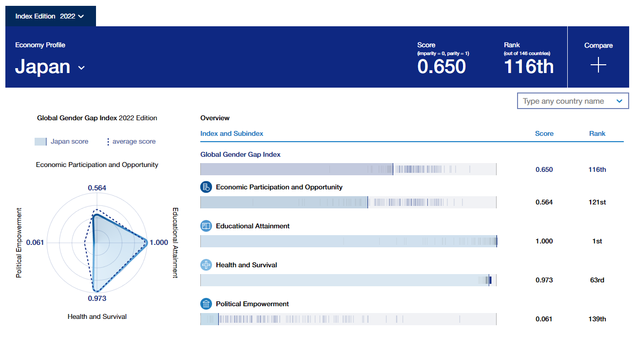 Chỉ số bình đẳng giới của Nhật Bản trong Báo cáo Khoảng cách giới Toàn cầu 2022. Ảnh: World Economic Forum