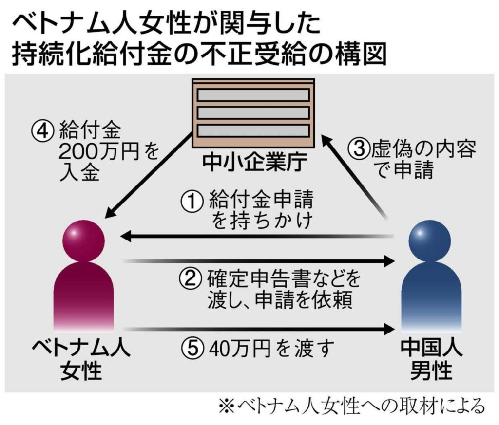 Sơ đồ giải thích vụ việc nhận tiền trợ cấp một cách bất chính. Ảnh: The Sankei News