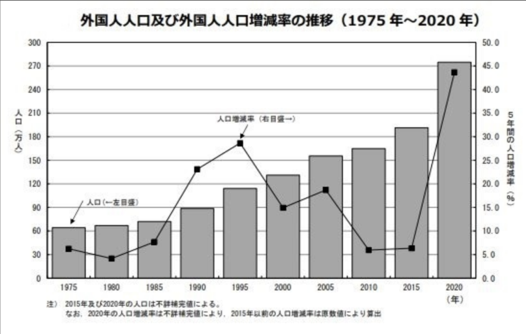 Cho đến năm 2020, người nước ngoài sinh sống tại Nhật luôn đạt mức cao kỷ lục - Ảnh: Cục Thống kê, Bộ Nội vụ và Truyền thông